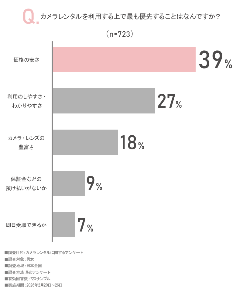 カメラレンタル利用時に重視するポイントのアンケート結果